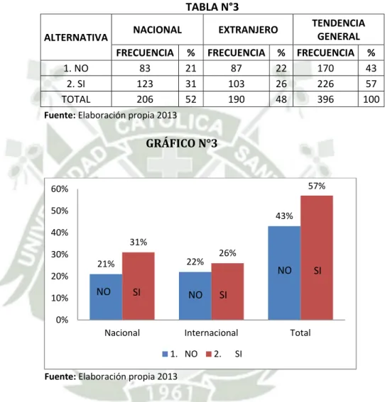 GRÁFICO	N°3	
