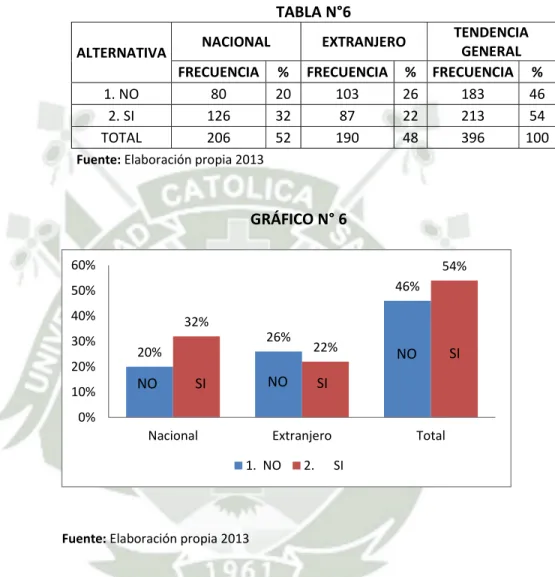 GRÁFICO N° 6