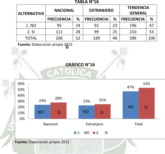 GRÁFICO N°16 