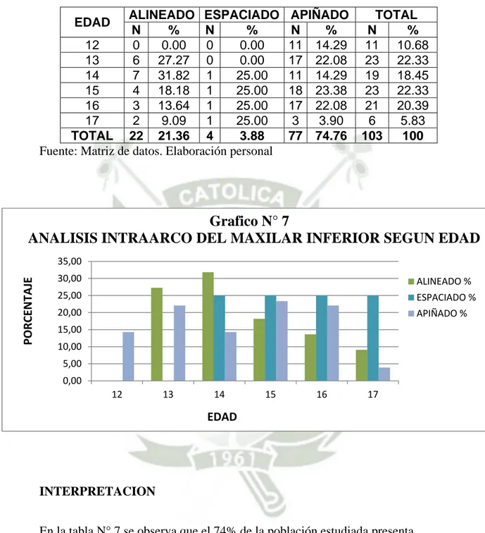 TABLA 7: ANÁLISIS INTRAARCO DEL MAXILAR INFERIOR SEGÚN  LA EDAD. 