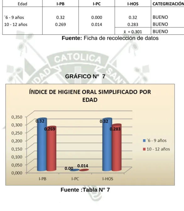 GRÁFICO N°  7  Fuente :Tabla N° 7 0.2690.000.0140.32 0.283