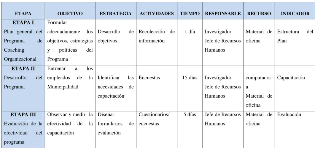 Tabla Nº 15  Plan Operativo 