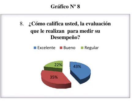 Gráfico Nº 8 