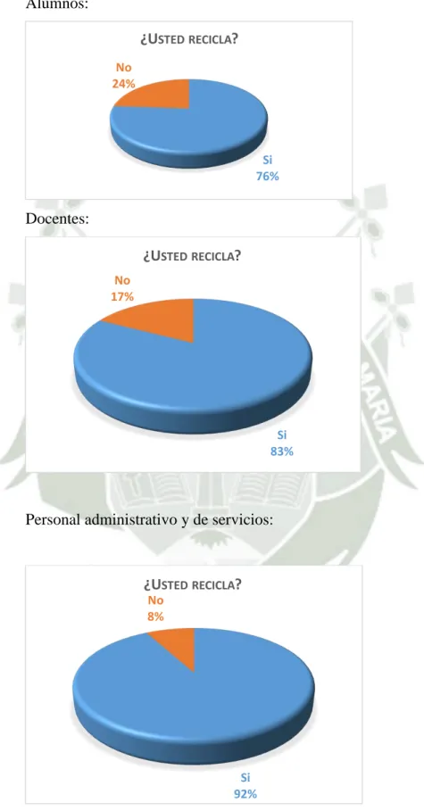 Gráfico Nro. 2: ¿Usted recicla? 