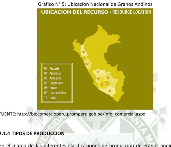 Gráfico N° 5: Ubicación Nacional de Granos Andinos 