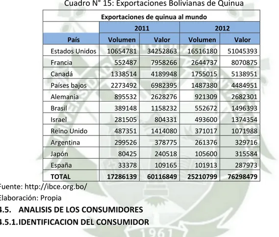 Cuadro N° 15: Exportaciones Bolivianas de Quinua 