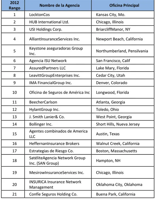 Cuadro N° 16: Principales Agencias Comerciales en Estados Unidos 