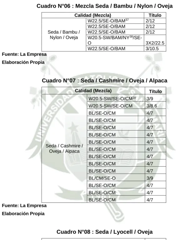 Cuadro N°06 : Mezcla Seda / Bambu / Nylon / Oveja 