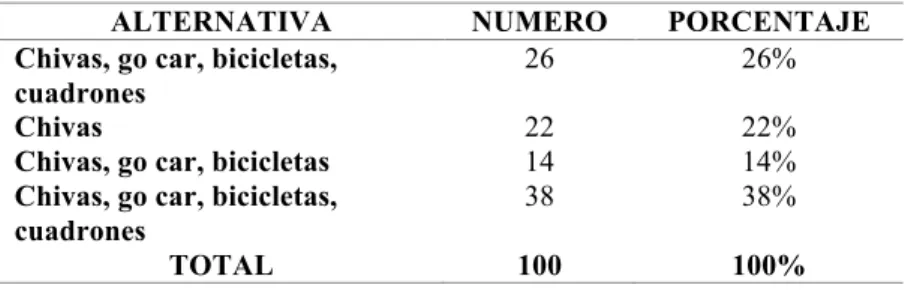 Tabla 3. Tipos de transporte terrestre existentes en el cantón Baños de Agua Santa 