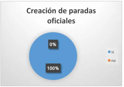 Tabla	8 Creación de paradas oficiales