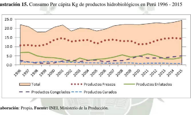 Ilustración 15. Consumo Per cápita Kg de productos hidrobiológicos en Perú 1996 - 2015 