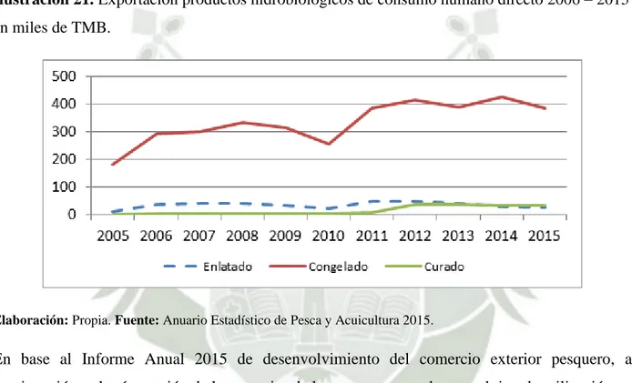 Ilustración 21. Exportación productos hidrobiológicos de consumo humano directo 2006 – 2015  en miles de TMB
