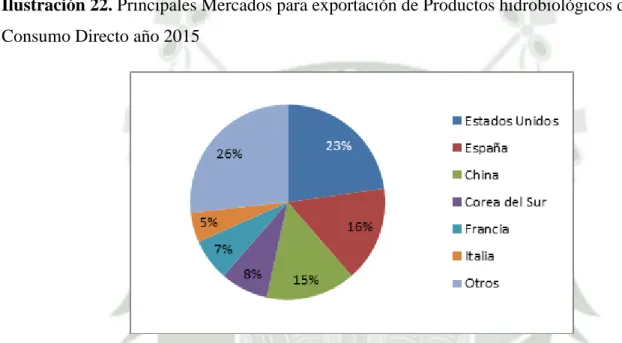Ilustración 22. Principales Mercados para exportación de Productos hidrobiológicos de  Consumo Directo año 2015 