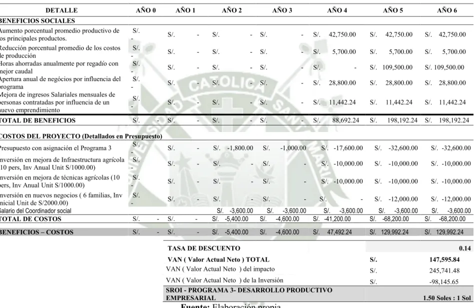 Tabla 70.  Cálculo del Ratio SROI – Programa 3 “Desarrollo Productivo  Empresarial” 