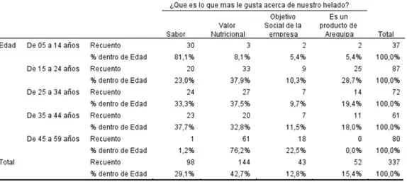 Tabla de Contingencia &#34;Edad - Característica Principal del Producto&#34; 