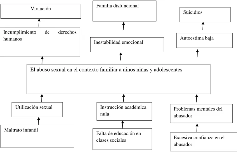 Gráfico Nº 02 Árbol de problemas 