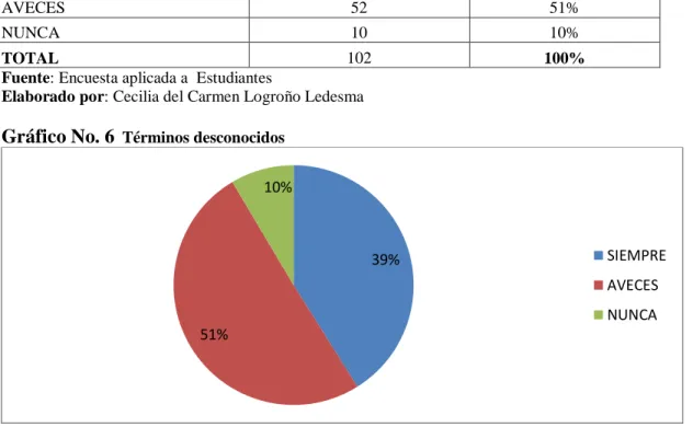 Gráfico No. 6   Términos desconocidos 