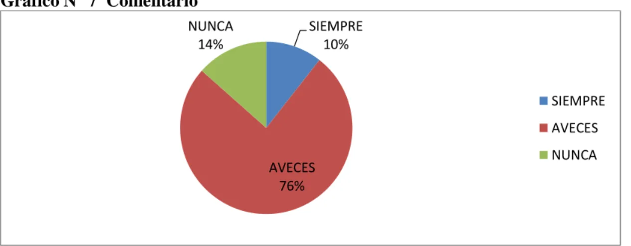 Gráfico N° 7  Comentario