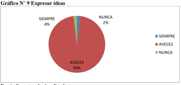 Gráfico N° 9 Expresar ideas 