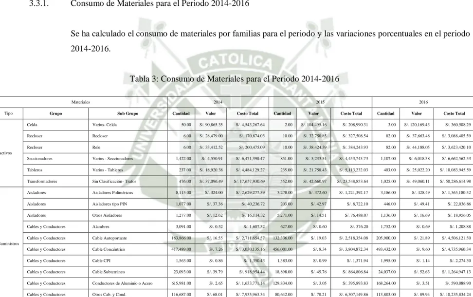 Tabla 3: Consumo de Materiales para el Periodo 2014-2016 