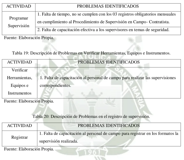 Tabla 18: Descripción de Problemas en Programación de Supervisión 