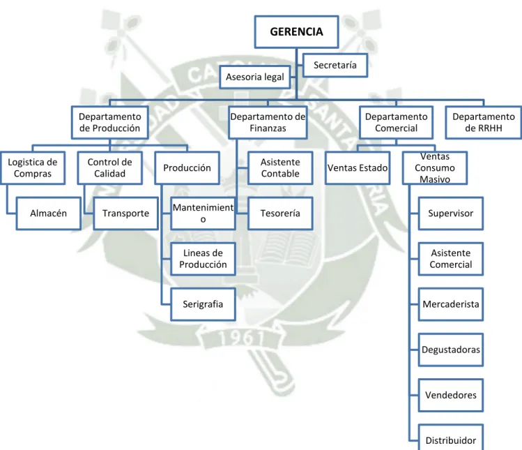 Gráfico 2: Estructura Organizacional de la empresa 