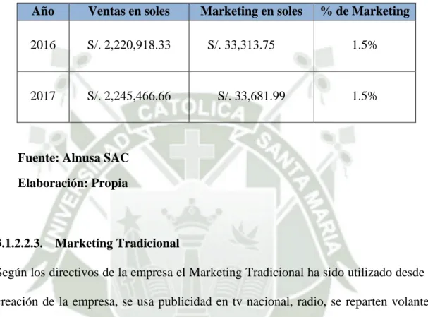 Tabla 2: Presupuesto de Marketing 