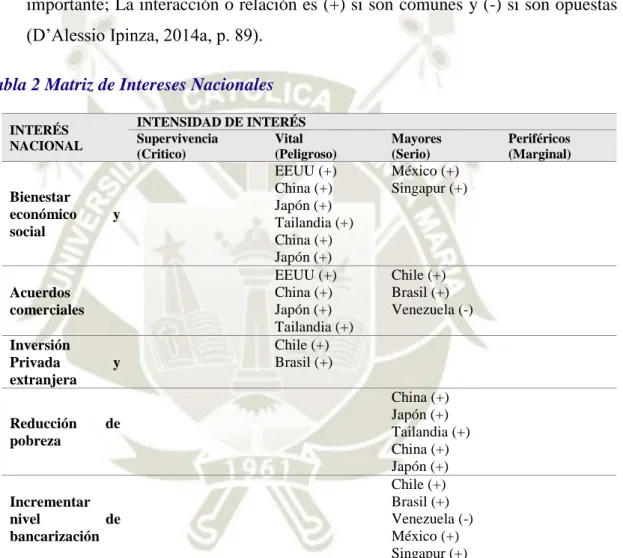 Tabla 2 Matriz de Intereses Nacionales 