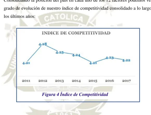 Figura 4 Índice de Competitividad 