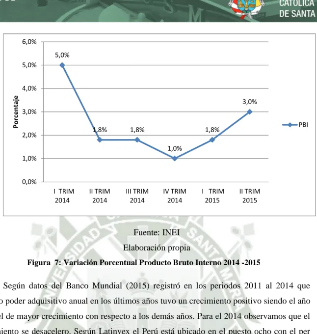 Figura  7: Variación Porcentual Producto Bruto Interno 2014 -2015 