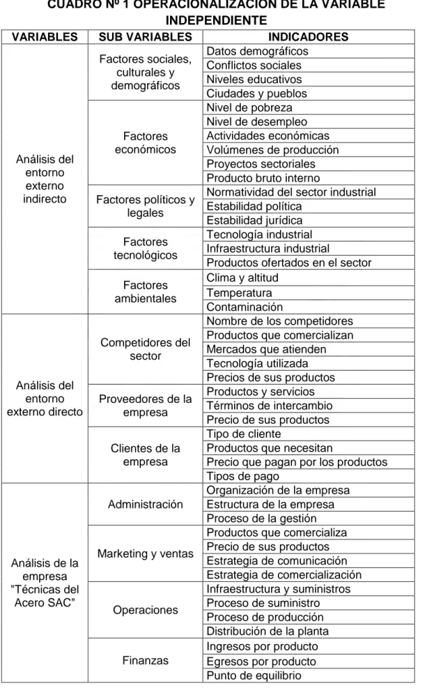 CUADRO Nº 1 OPERACIONALIZACIÓN DE LA VARIABLE  INDEPENDIENTE 