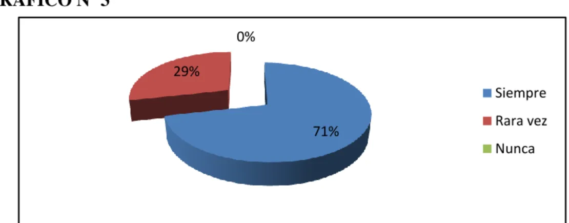GRÁFICO Nº 3 