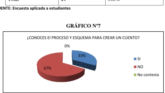 GRÁFICO Nº7 