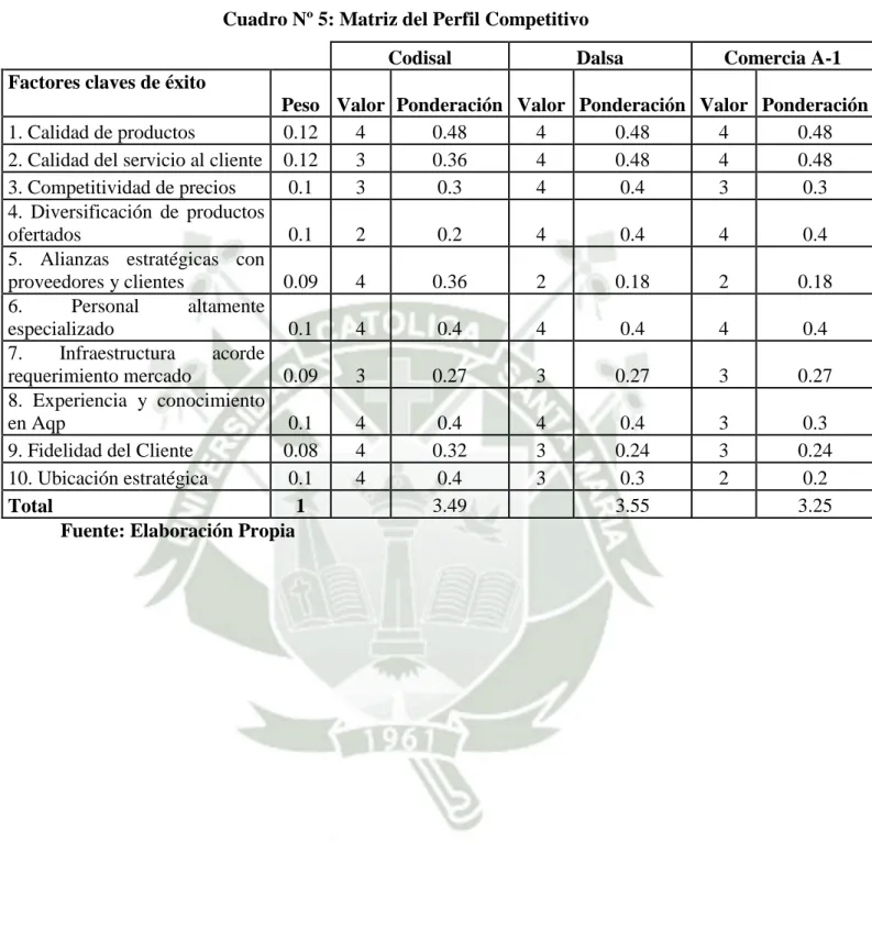 Cuadro Nº 5: Matriz del Perfil Competitivo 