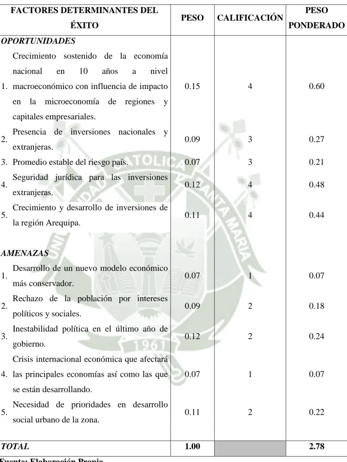 Cuadro Nº 6: Matriz de Evaluación de Factores Externos  FACTORES DETERMINANTES DEL 