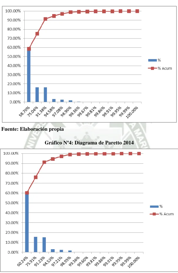 Gráfico Nº4: Diagrama de Paretto 2014 