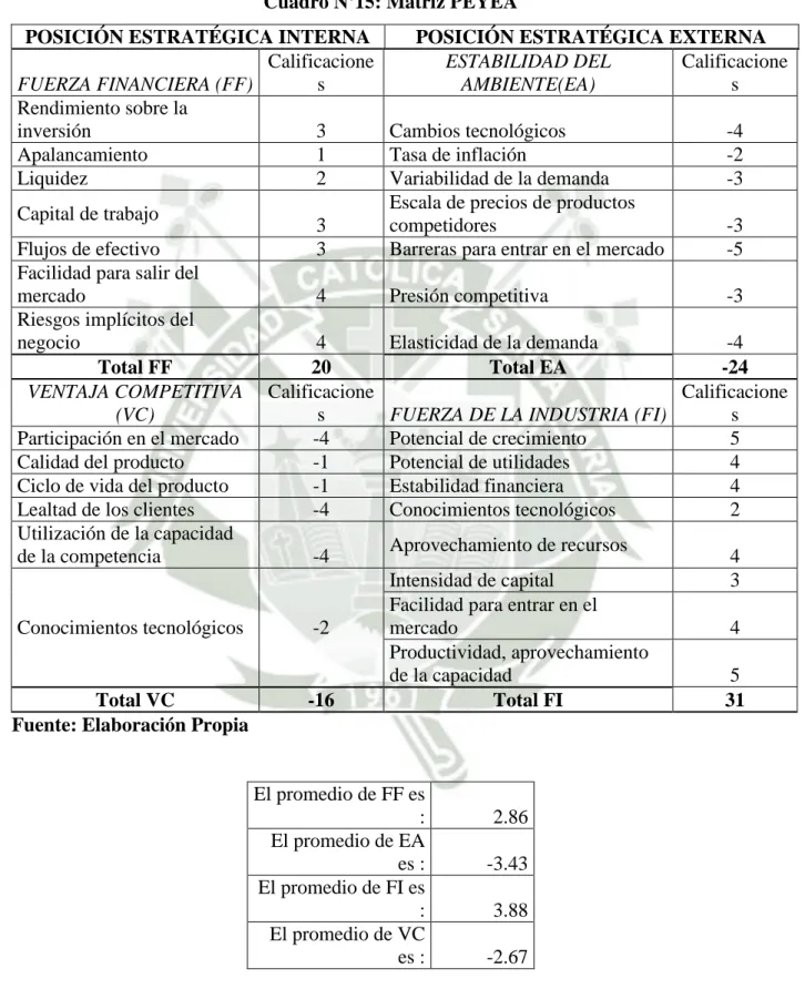 Cuadro Nº15: Matriz PEYEA 