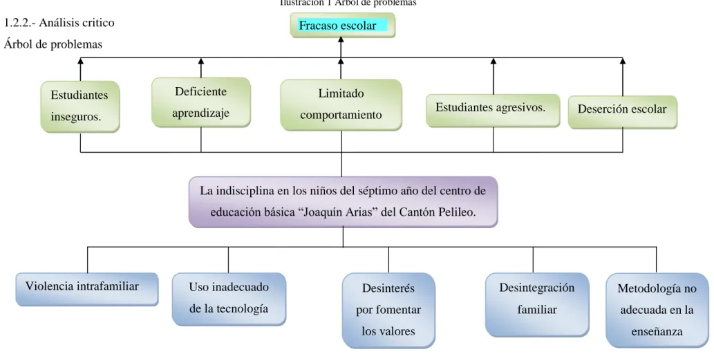 Ilustración 1 Árbol de problemas