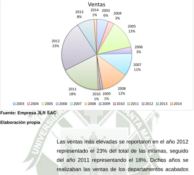 Gráfico 3.1 Porcentaje de ventas 