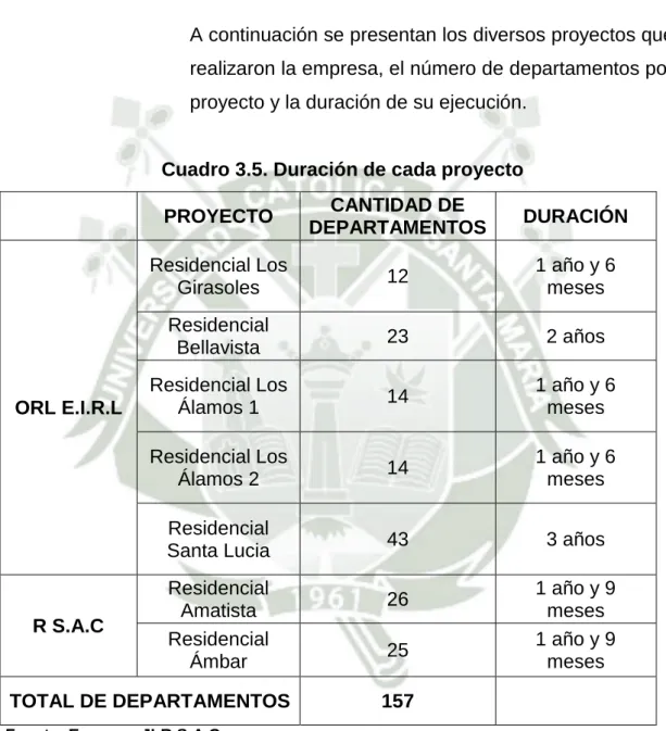 Cuadro 3.5. Duración de cada proyecto 