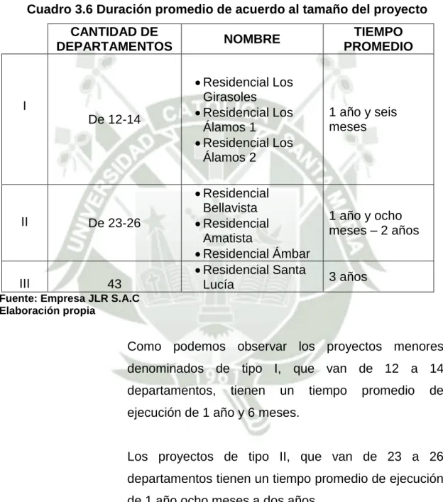 Cuadro 3.6 Duración promedio de acuerdo al tamaño del proyecto  CANTIDAD DE 