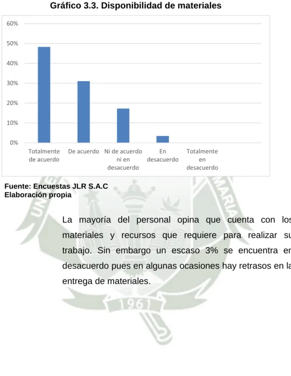 Gráfico 3.3. Disponibilidad de materiales 