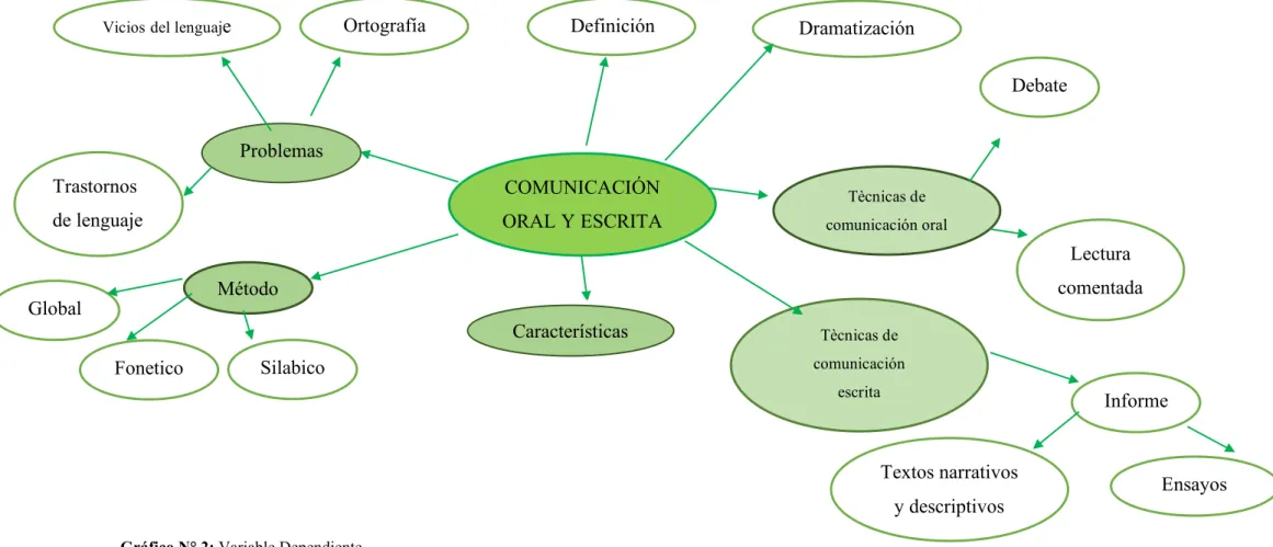 Gráfico N° 2: Variable Dependiente  Elaborado por: Fabricio Lescano 