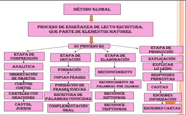 Gráfico N° 4: Método Global 
