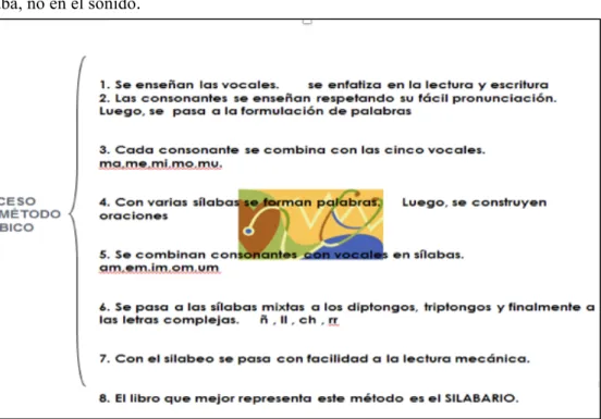 Gráfico N° 6: Método Silabico  