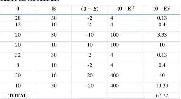Tabla de distribución Chi cuadrado  χ2