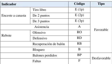 Tabla N° 2:  Programación del plan de entrenamiento formativo en fundamentos técnicos del baloncesto