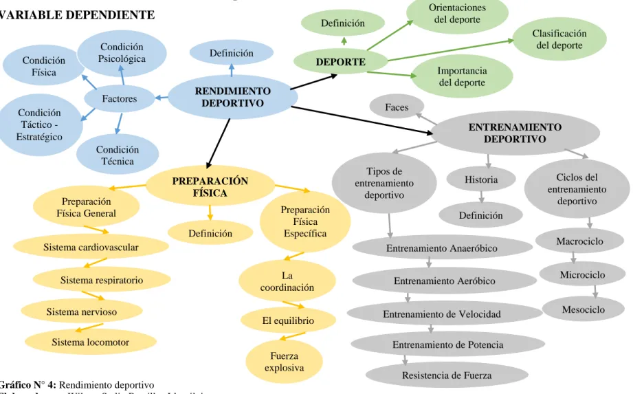 Gráfico N° 4: Rendimiento deportivo 