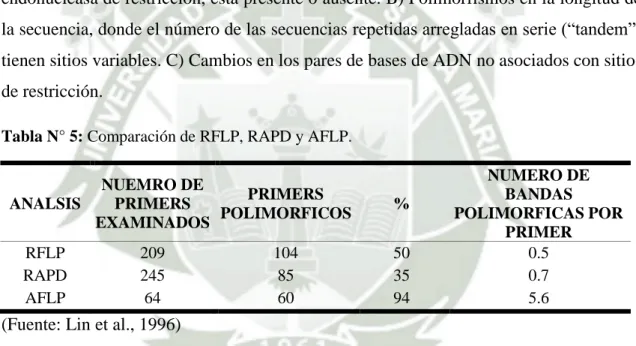 Tabla N° 5: Comparación de RFLP, RAPD y AFLP. 