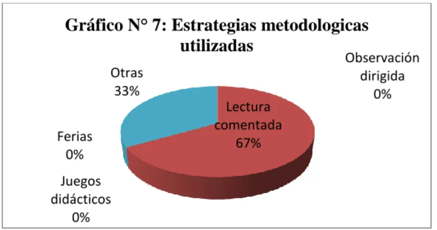Gráfico N° 7: Estrategias metodologicas  utilizadas  